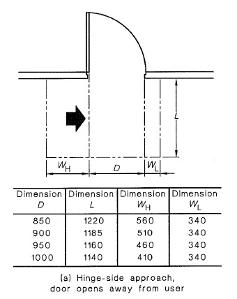 Sydney Access Consultants Issue 14 Door Circulation Space